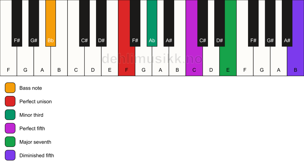 Piano keyboard showing the notes for a F m(maj7)(#11)/Bb chord