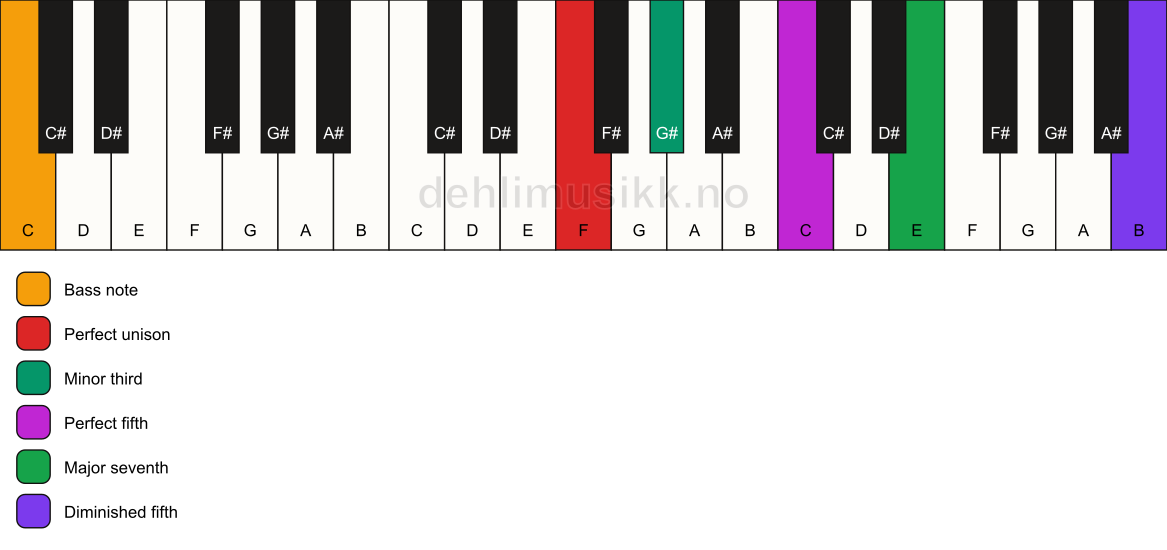 Piano keyboard showing the notes for a F m(maj7)(#11)/C chord