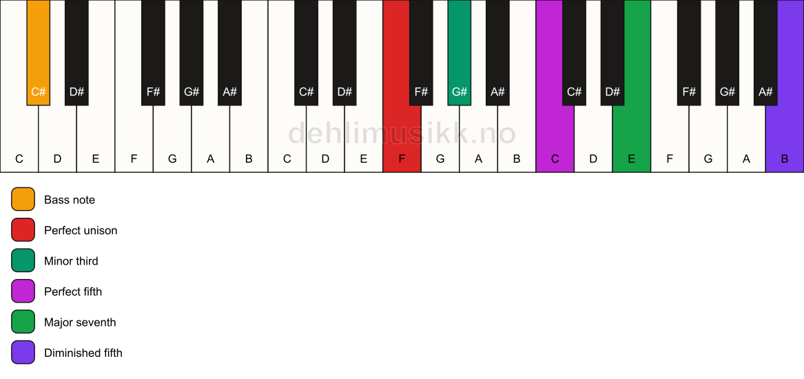 Piano keyboard showing the notes for a F m(maj7)(#11)/C# chord