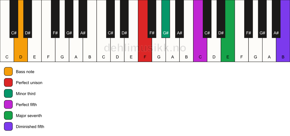 Piano keyboard showing the notes for a F m(maj7)(#11)/D chord