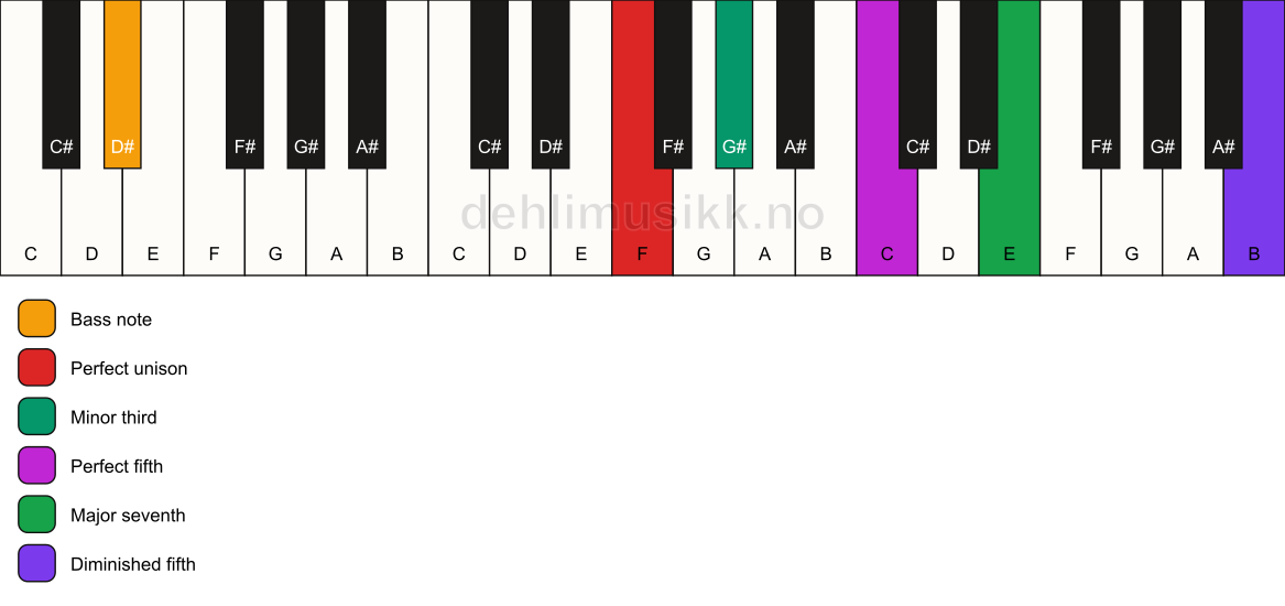 Piano keyboard showing the notes for a F m(maj7)(#11)/D# chord