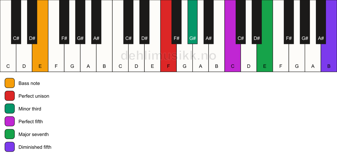 Piano keyboard showing the notes for a F m(maj7)(#11)/E chord