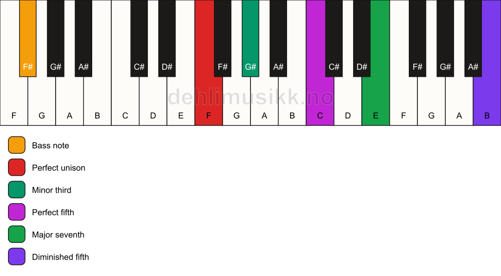 Piano keyboard showing the notes for a F m(maj7)(#11)/F# chord