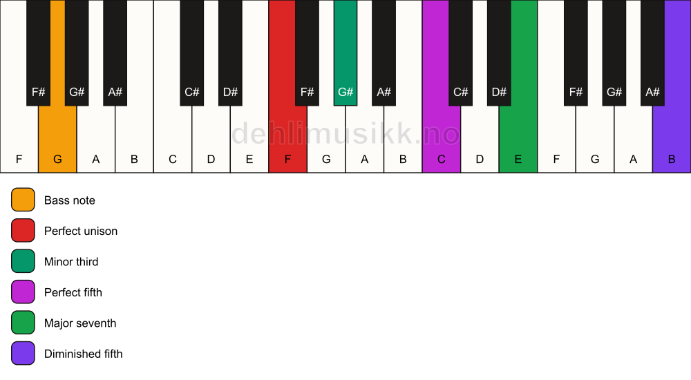 Piano keyboard showing the notes for a F m(maj7)(#11)/G chord