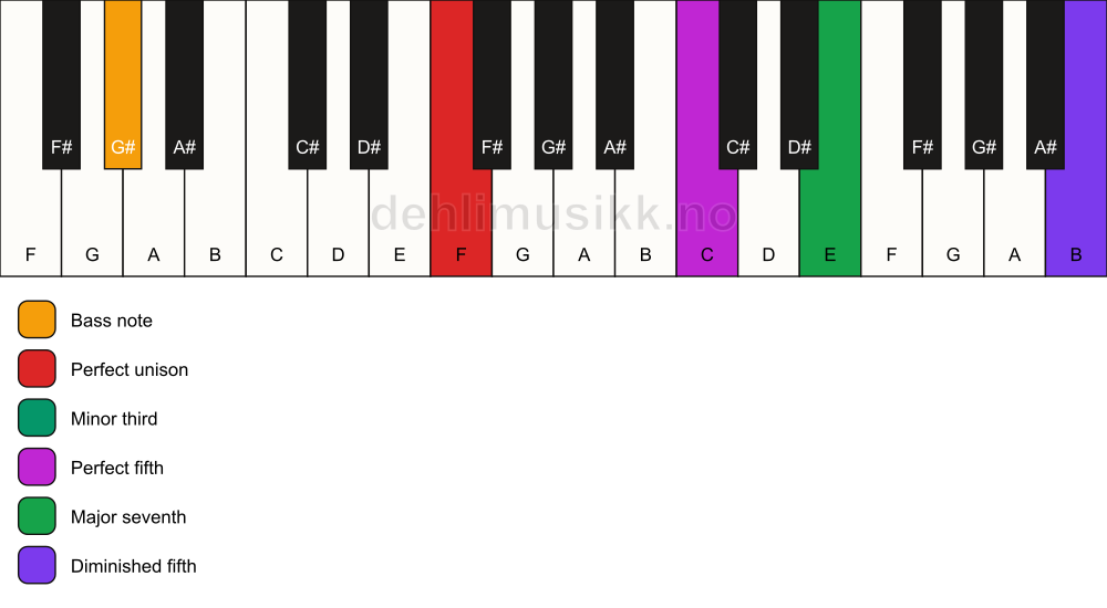 Piano keyboard showing the notes for a F m(maj7)(#11)/G# chord