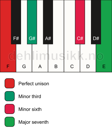 Piano keyboard showing the notes for a F m(maj7)(#5) chord