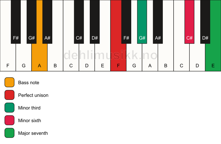 Piano keyboard showing the notes for a F m(maj7)(#5)/A chord