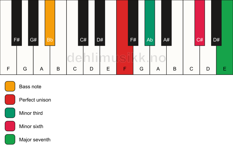 Piano keyboard showing the notes for a F m(maj7)(#5)/Bb chord