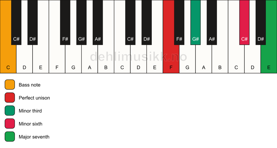Piano keyboard showing the notes for a F m(maj7)(#5)/C chord