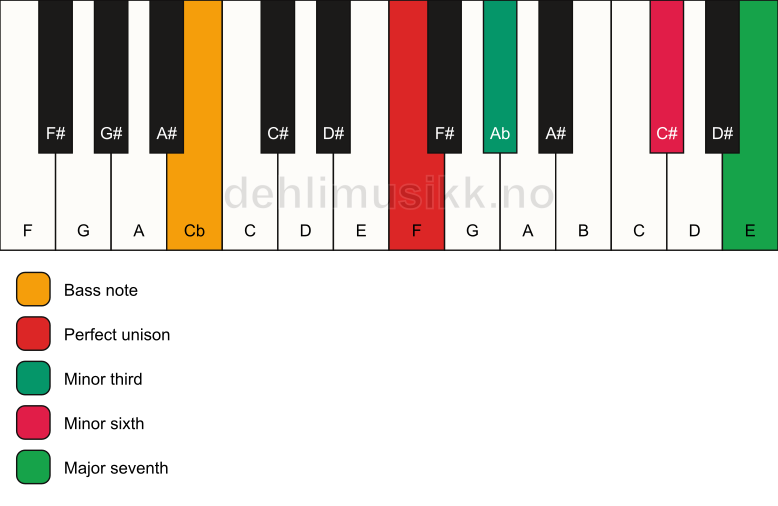 Piano keyboard showing the notes for a F m(maj7)(#5)/Cb chord