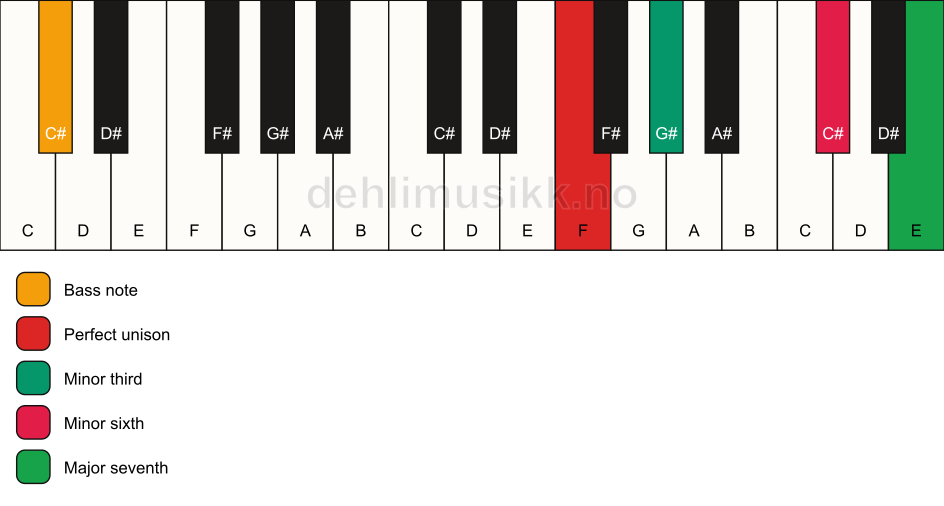 Piano keyboard showing the notes for a F m(maj7)(#5)/C# chord