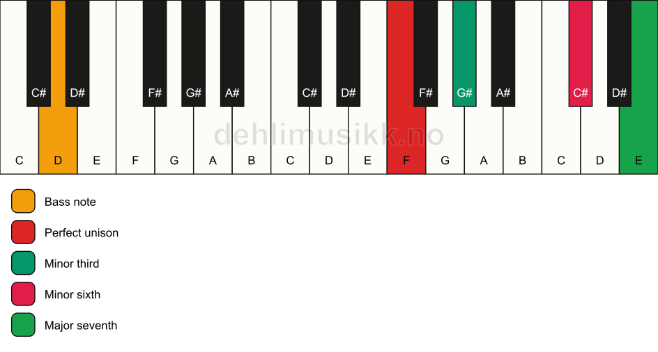 Piano keyboard showing the notes for a F m(maj7)(#5)/D chord