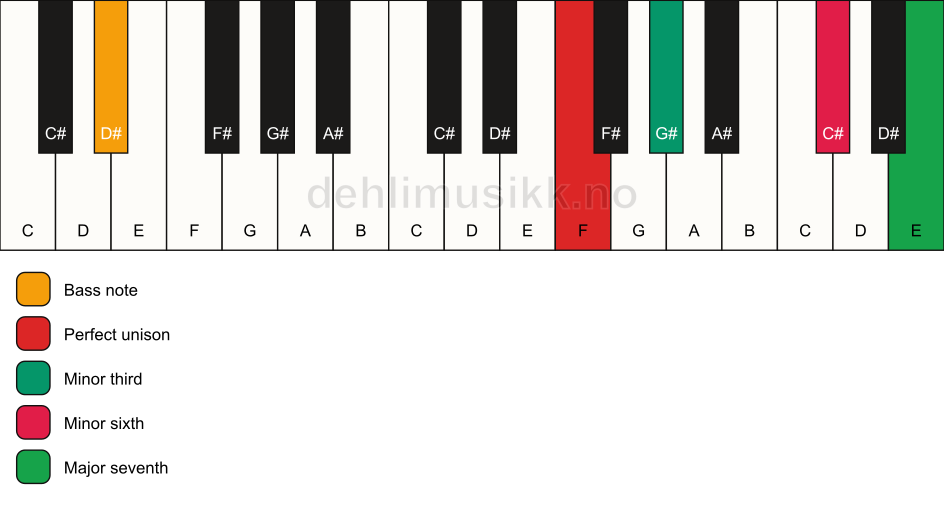 Piano keyboard showing the notes for a F m(maj7)(#5)/D# chord