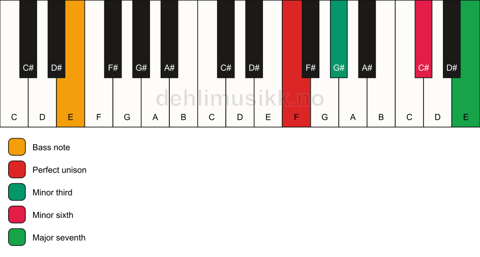 Piano keyboard showing the notes for a F m(maj7)(#5)/E chord