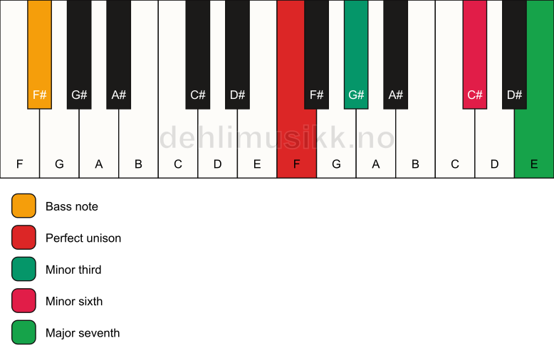 Piano keyboard showing the notes for a F m(maj7)(#5)/F# chord