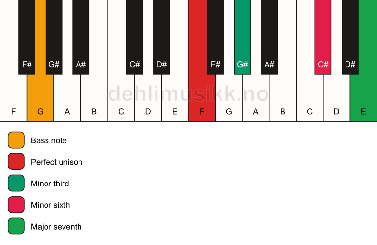 Piano keyboard showing the notes for a F m(maj7)(#5)/G chord