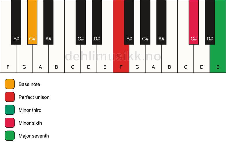 Piano keyboard showing the notes for a F m(maj7)(#5)/G# chord