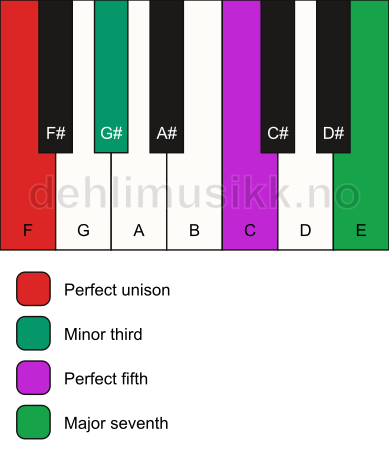 Piano keyboard showing the notes for a F m(maj7) chord