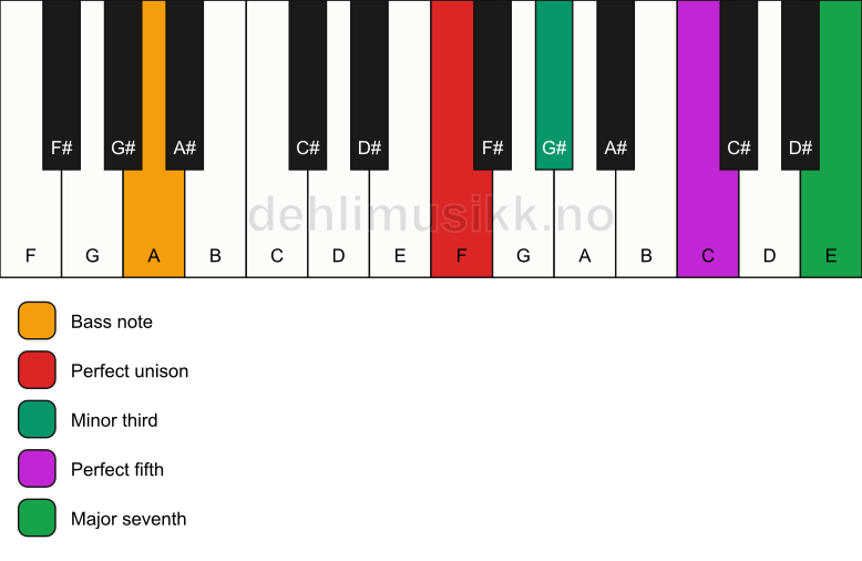 Piano keyboard showing the notes for a F m(maj7)/A chord