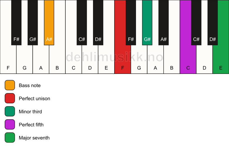 Piano keyboard showing the notes for a F m(maj7)/A# chord