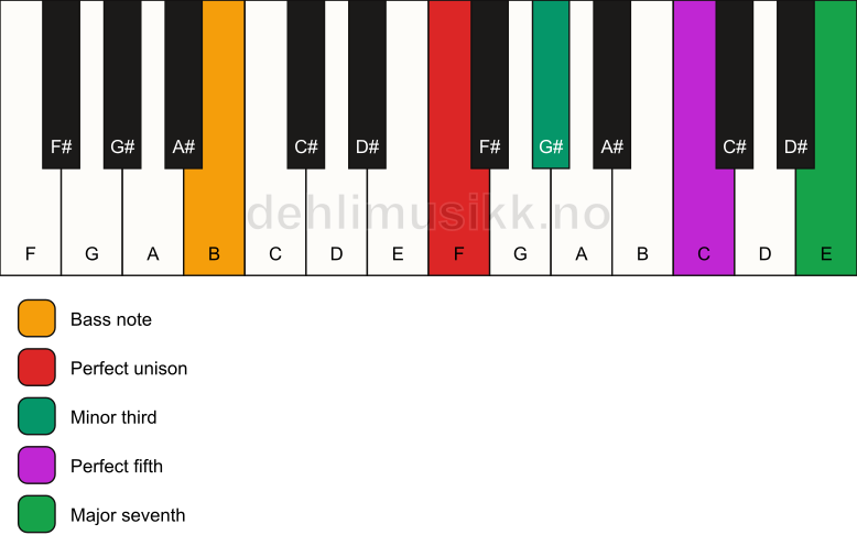 Piano keyboard showing the notes for a F m(maj7)/B chord