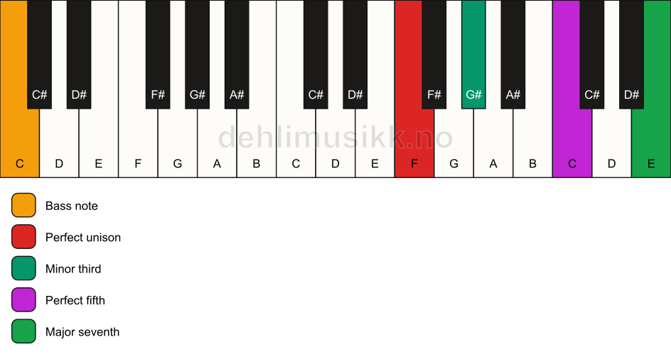 Piano keyboard showing the notes for a F m(maj7)/C chord
