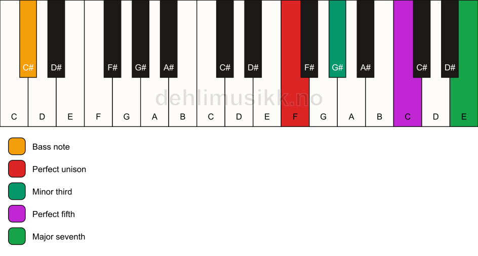 Piano keyboard showing the notes for a F m(maj7)/C# chord