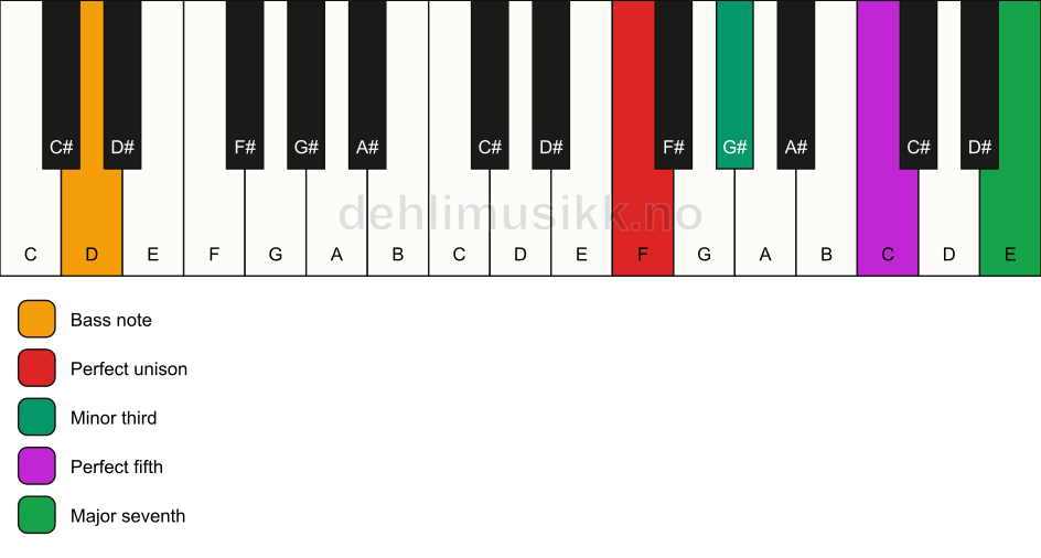 Piano keyboard showing the notes for a F m(maj7)/D chord