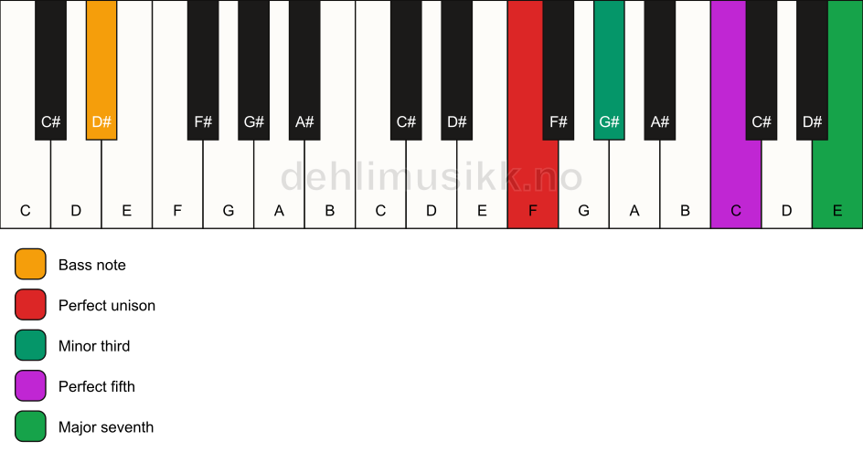 Piano keyboard showing the notes for a F m(maj7)/D# chord