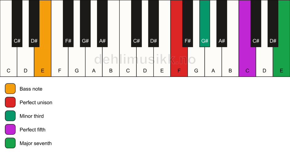 Piano keyboard showing the notes for a F m(maj7)/E chord