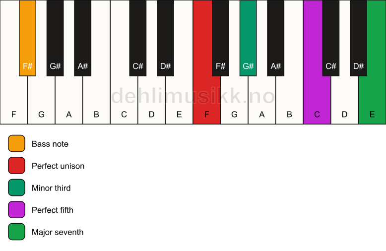 Piano keyboard showing the notes for a F m(maj7)/F# chord