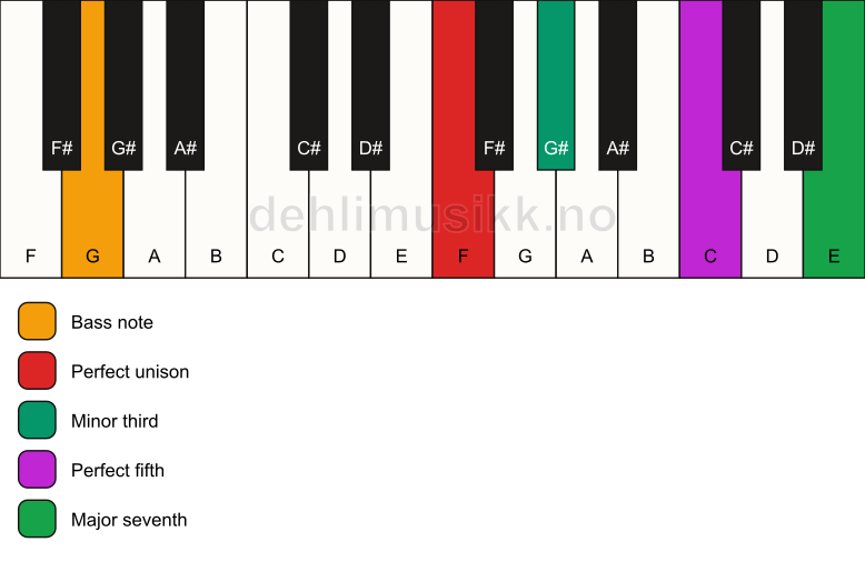 Piano keyboard showing the notes for a F m(maj7)/G chord