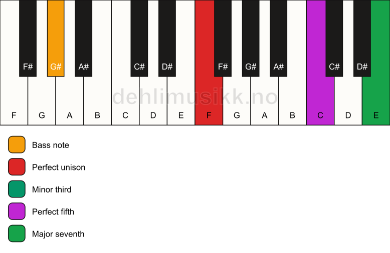 Piano keyboard showing the notes for a F m(maj7)/G# chord