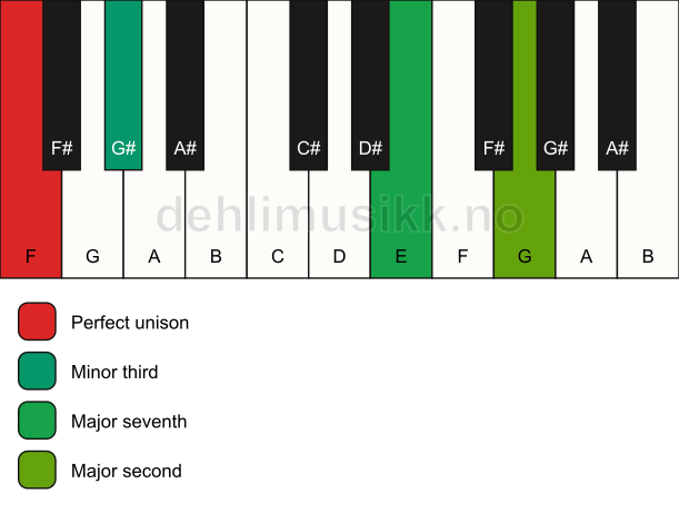 Piano keyboard showing the notes for a F m(maj9)(no5) chord