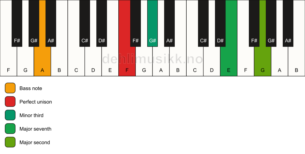 Piano keyboard showing the notes for a F m(maj9)(no5)/A chord