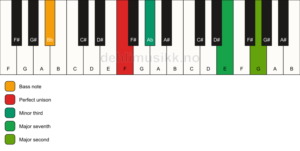 Piano keyboard showing the notes for a F m(maj9)(no5)/Bb chord