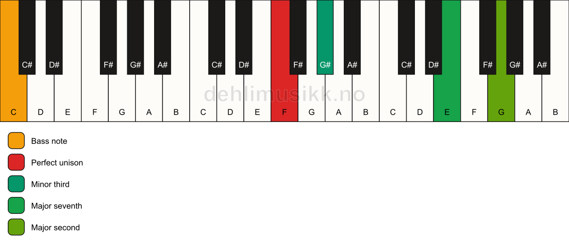 Piano keyboard showing the notes for a F m(maj9)(no5)/C chord