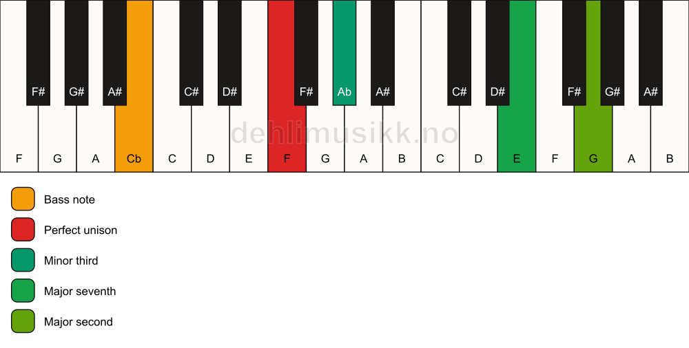 Piano keyboard showing the notes for a F m(maj9)(no5)/Cb chord