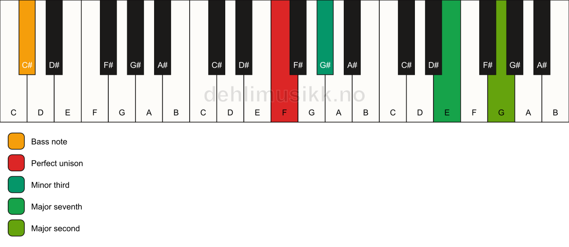 Piano keyboard showing the notes for a F m(maj9)(no5)/C# chord