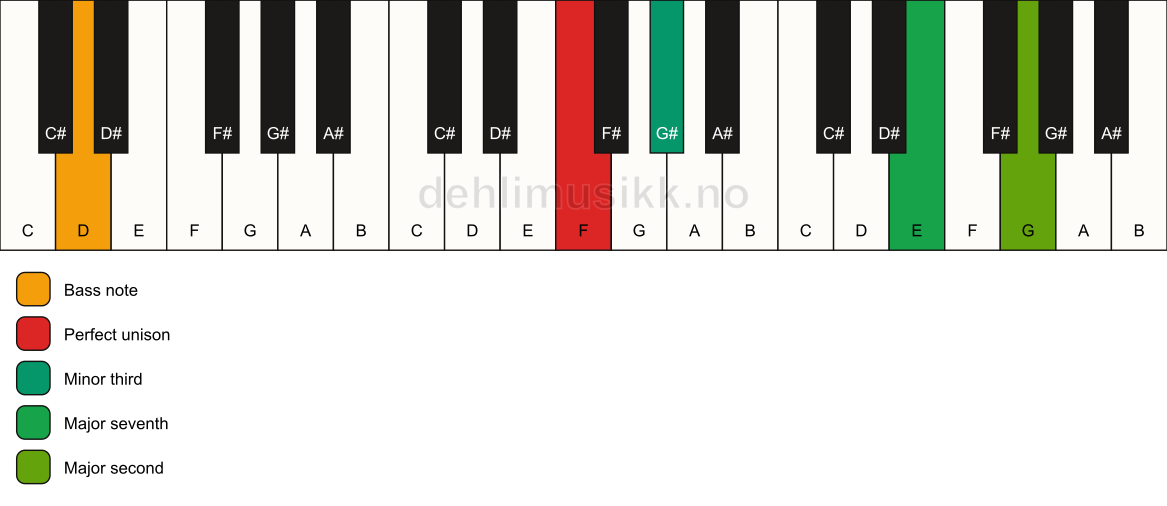Piano keyboard showing the notes for a F m(maj9)(no5)/D chord