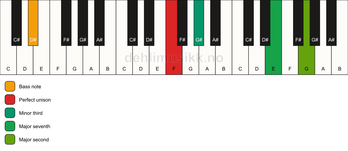 Piano keyboard showing the notes for a F m(maj9)(no5)/D# chord