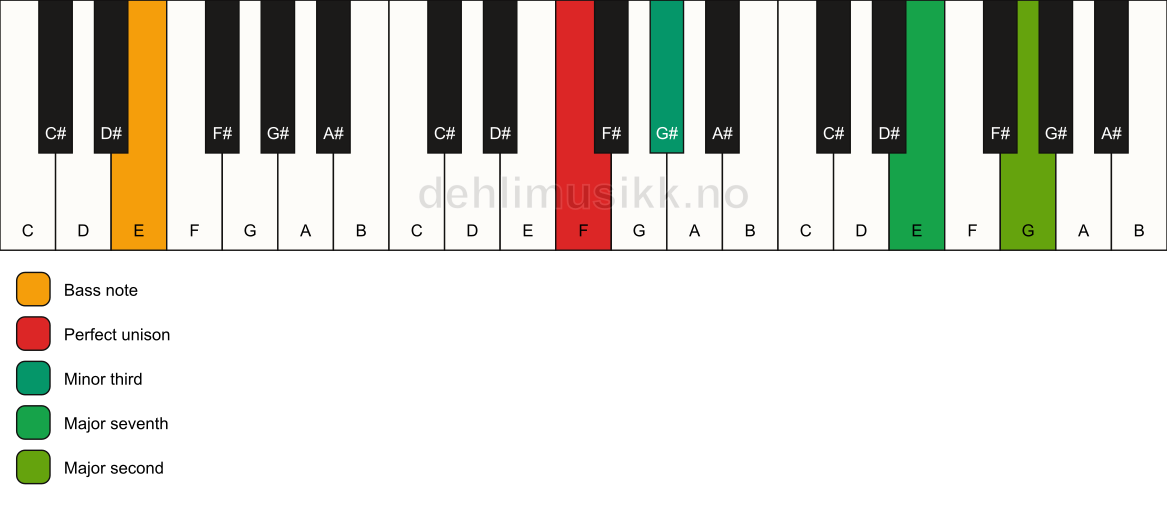 Piano keyboard showing the notes for a F m(maj9)(no5)/E chord