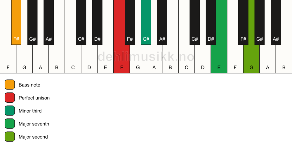 Piano keyboard showing the notes for a F m(maj9)(no5)/F# chord