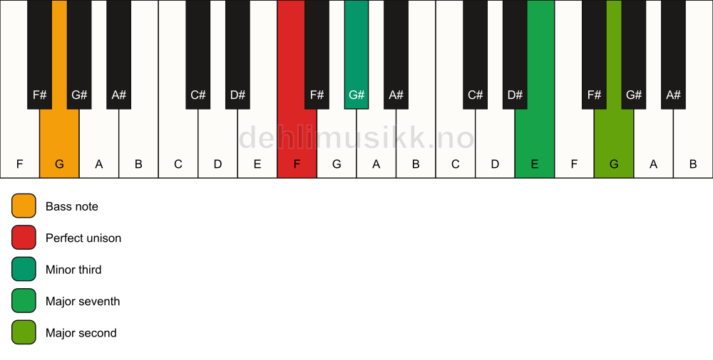 Piano keyboard showing the notes for a F m(maj9)(no5)/G chord