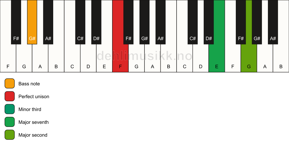 Piano keyboard showing the notes for a F m(maj9)(no5)/G# chord
