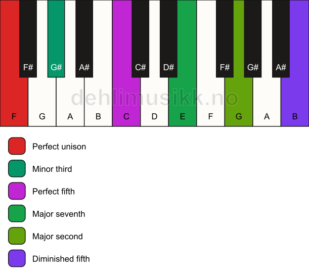 Piano keyboard showing the notes for a F m(maj9)(#11) chord