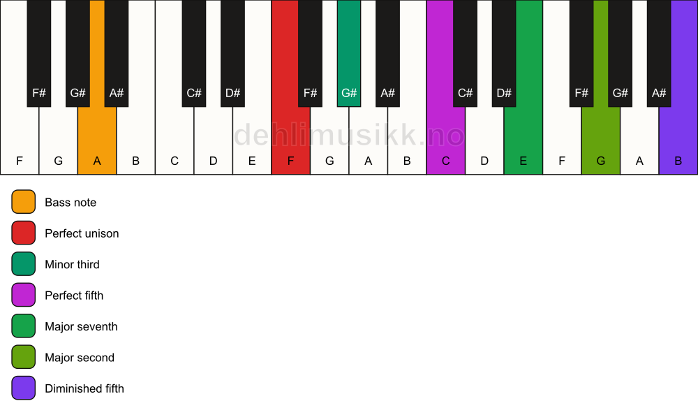 Piano keyboard showing the notes for a F m(maj9)(#11)/A chord