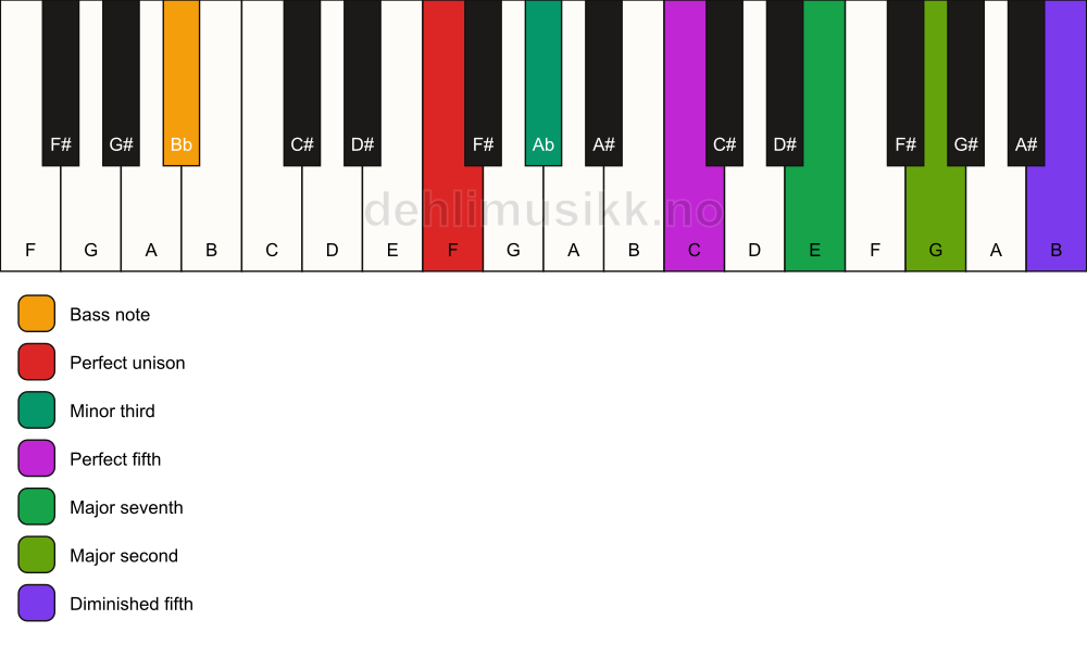Piano keyboard showing the notes for a F m(maj9)(#11)/Bb chord