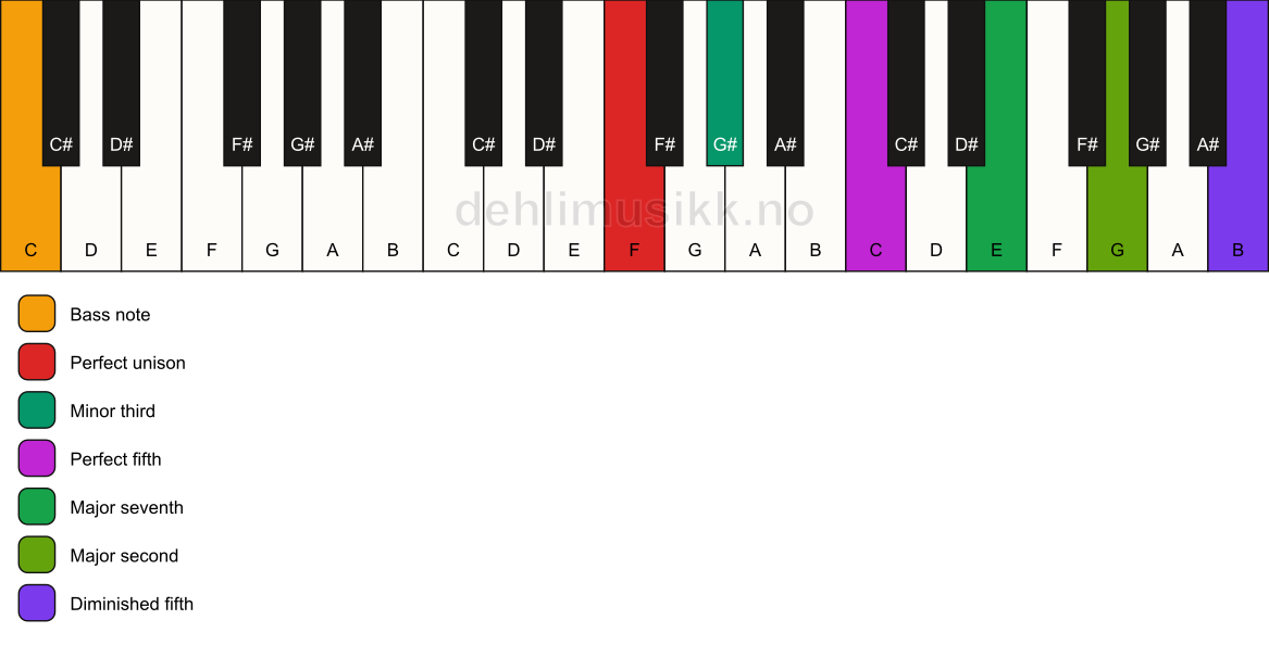 Piano keyboard showing the notes for a F m(maj9)(#11)/C chord