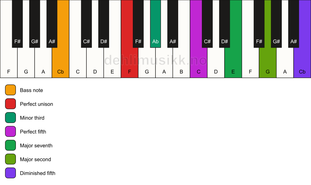 Piano keyboard showing the notes for a F m(maj9)(#11)/Cb chord